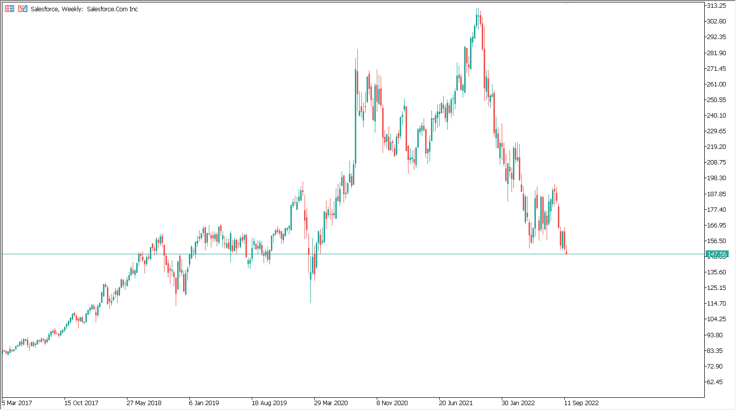 salesforce stock wykres